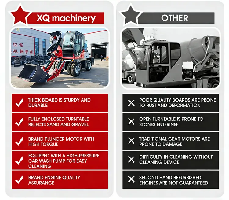 Side-by-side quality comparison chart demonstrating why XQ Machinery self-loading concrete mixers outperform standard market alternatives in durability, motor performance, and ease of maintenance.
